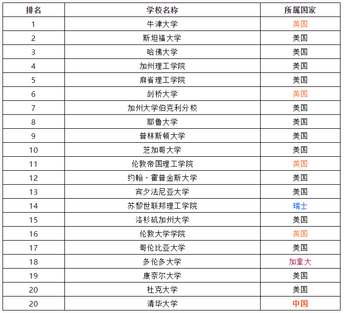最新全球大學排行榜